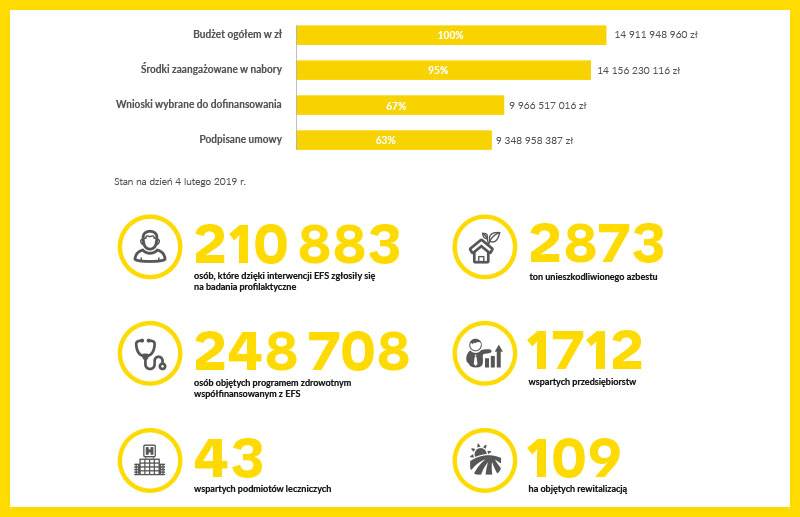 Stan realizacji RPO Województwa Śląskiego na lata 2014-2020