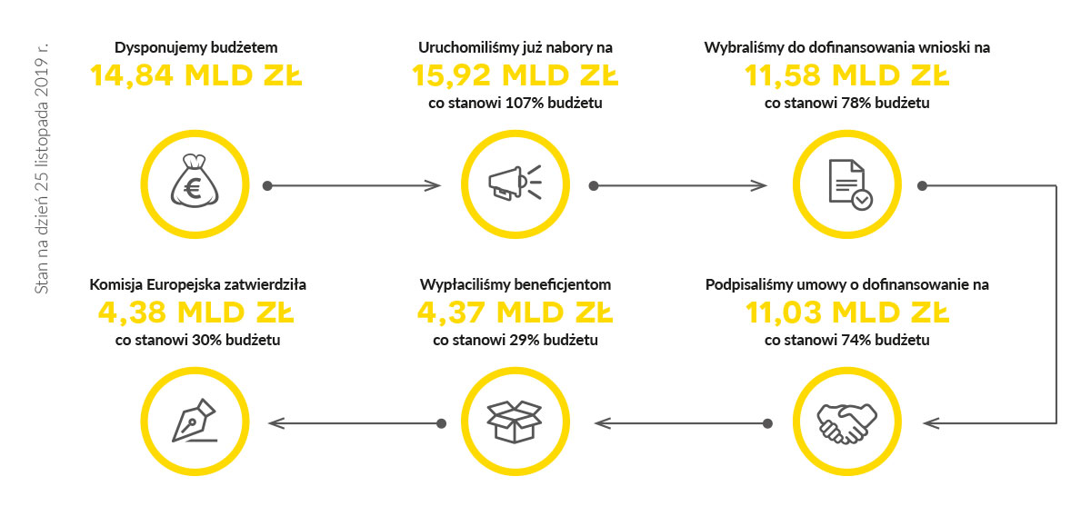 Stan realizacji Regionalnego Programu Operacyjnego Województwa Śląskiego na lata 2014-2020