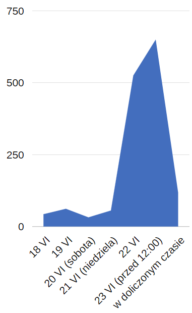 Wykres I. Liczba złożonych wniosków w ostatnich dniach trwania konkursu.