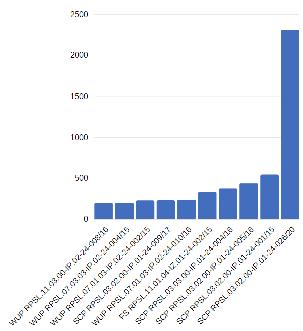 Wykres II. Nabory RPO WSL 2014-2020 z największą liczbą złożonych wniosków.