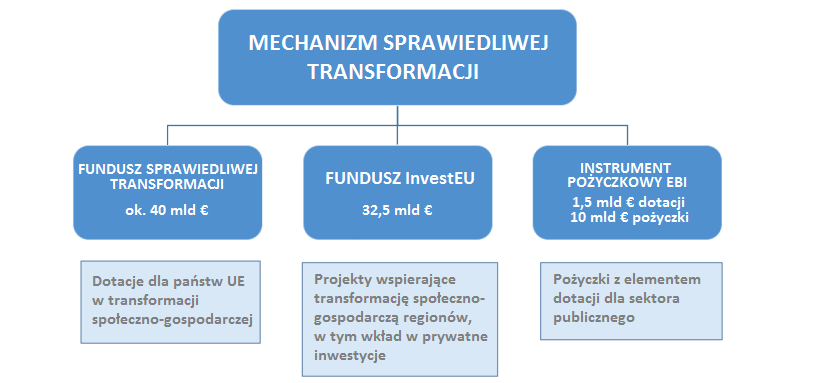 Infografika. Wykres przedstawia podział środków w ramach Mechanizmu Sprawiedliwej Transformacji pomiędzy 3 filary.